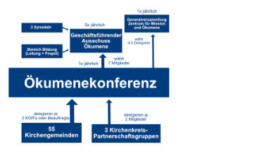 Ökumenekonferenz - Copyright: Ökumenische Arbeitsstelle Weitblick